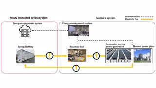 MET HET DOEL EEN BATTERIJ-ECOSYSTEEM OP TE BOUWEN, BEGINNEN TOYOTA EN MAZDA MET TESTS VAN EEN ENERGIEOPSLAGSYSTEEM