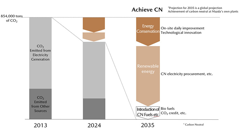 Mazda-Domestic-Manufacturing-Plants-and-Facilities-Roadmap-for-Achieving-Carbon-Neutrality-mob.jpg
